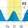 Sunset Beach Seashore tide chart for Monday, February 23, 2026