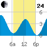 Sunset Beach Seashore tide chart for Tuesday, February 24, 2026