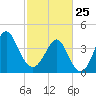 Sunset Beach Seashore tide chart for Wednesday, February 25, 2026