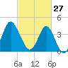 Sunset Beach Seashore tide chart for Friday, February 27, 2026