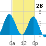 Sunset Beach Seashore tide chart for Saturday, February 28, 2026