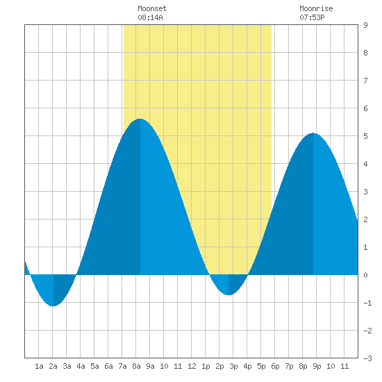 Sunset Beach Seashore tide chart for Tuesday, February 3, 2026