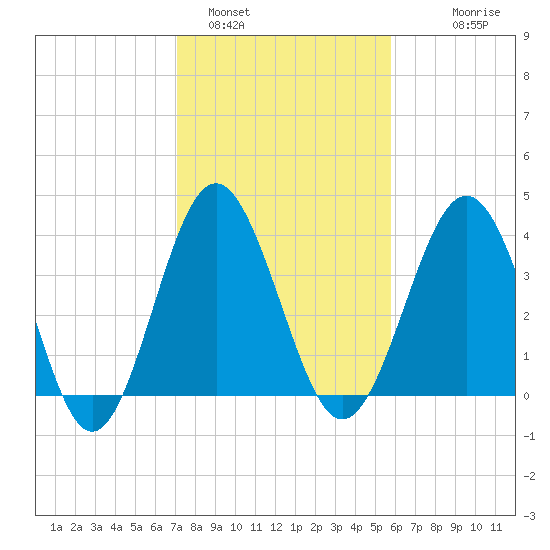 Sunset Beach Seashore tide chart for Wednesday, February 4, 2026