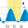 Sunset Beach Seashore tide chart for Wednesday, February 4, 2026