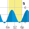 Sunset Beach Seashore tide chart for Thursday, February 5, 2026