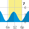 Sunset Beach Seashore tide chart for Saturday, February 7, 2026