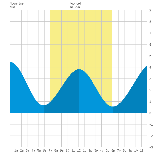 Sunset Beach Seashore tide chart for Sunday, February 8, 2026