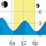 Sunset Beach Seashore tide chart for Monday, February 9, 2026