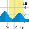 Sunset Beach Seashore tide chart for Friday, March 13, 2026