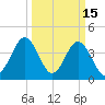 Sunset Beach Seashore tide chart for Sunday, March 15, 2026