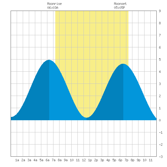 Sunset Beach Seashore tide chart for Monday, March 16, 2026
