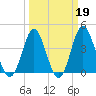 Sunset Beach Seashore tide chart for Thursday, March 19, 2026