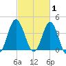 Sunset Beach Seashore tide chart for Sunday, March 1, 2026