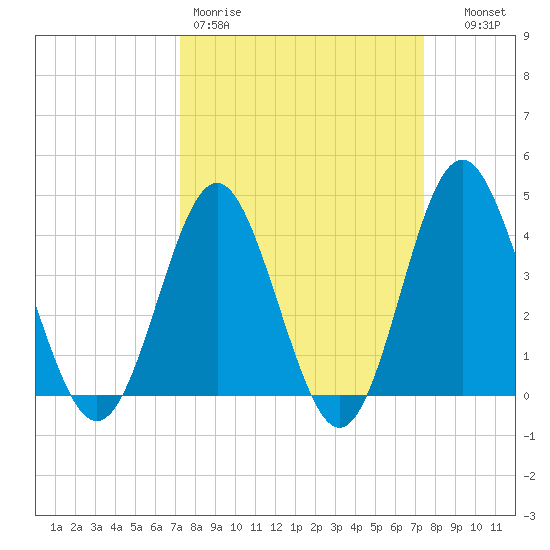 Sunset Beach Seashore tide chart for Friday, March 20, 2026