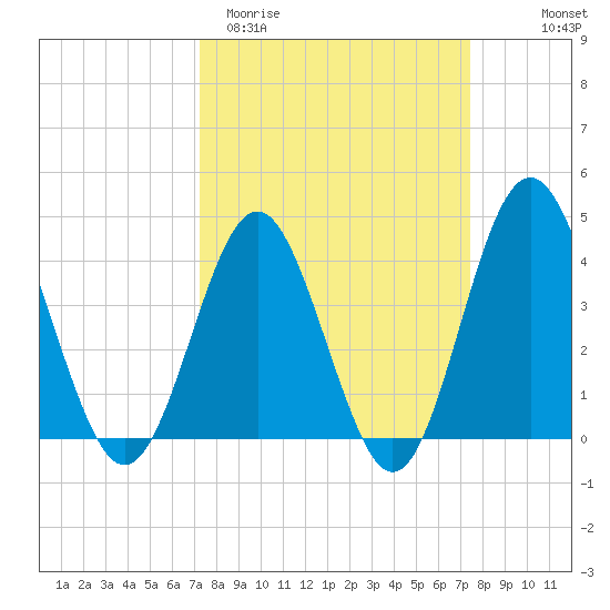Sunset Beach Seashore tide chart for Saturday, March 21, 2026