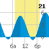 Sunset Beach Seashore tide chart for Saturday, March 21, 2026