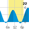 Sunset Beach Seashore tide chart for Sunday, March 22, 2026