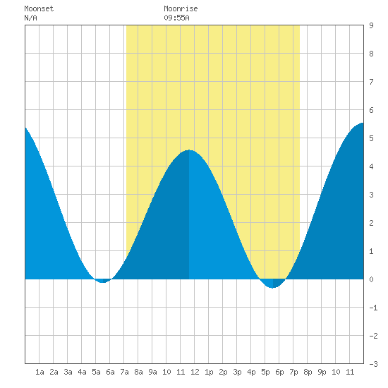 Sunset Beach Seashore tide chart for Monday, March 23, 2026