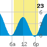 Sunset Beach Seashore tide chart for Monday, March 23, 2026