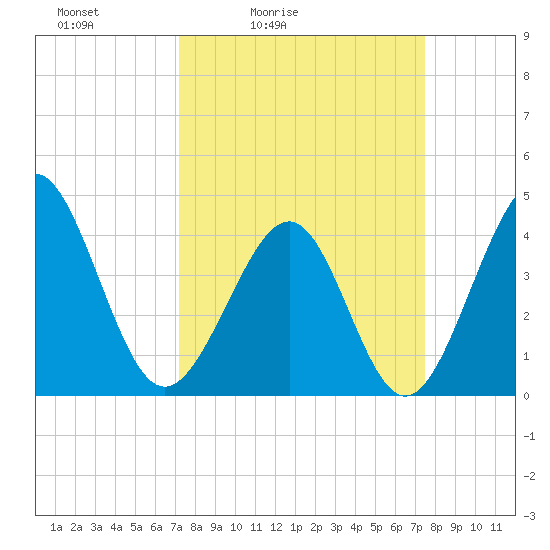 Sunset Beach Seashore tide chart for Tuesday, March 24, 2026