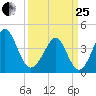 Sunset Beach Seashore tide chart for Wednesday, March 25, 2026