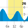 Sunset Beach Seashore tide chart for Thursday, March 26, 2026