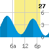 Sunset Beach Seashore tide chart for Friday, March 27, 2026