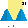 Sunset Beach Seashore tide chart for Sunday, March 29, 2026