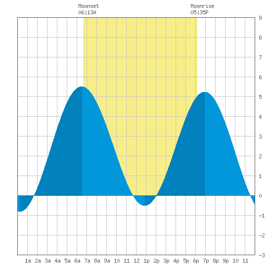 Sunset Beach Seashore tide chart for Monday, March 2, 2026
