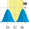 Sunset Beach Seashore tide chart for Monday, March 30, 2026
