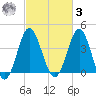 Sunset Beach Seashore tide chart for Tuesday, March 3, 2026