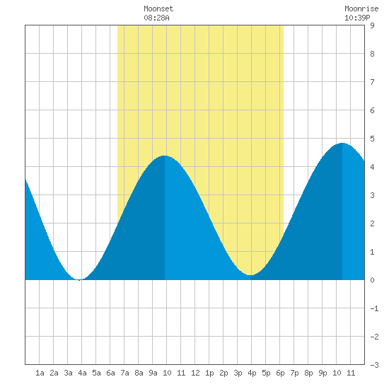 Sunset Beach Seashore tide chart for Saturday, March 7, 2026