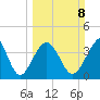 Sunset Beach Seashore tide chart for Sunday, March 8, 2026
