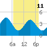 Sunset Beach Seashore tide chart for Saturday, April 11, 2026