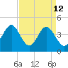 Sunset Beach Seashore tide chart for Sunday, April 12, 2026