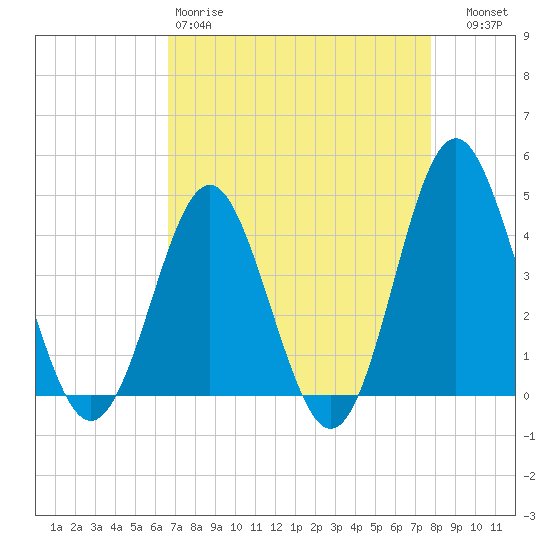 Sunset Beach Seashore tide chart for Saturday, April 18, 2026