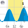 Sunset Beach Seashore tide chart for Wednesday, April 1, 2026