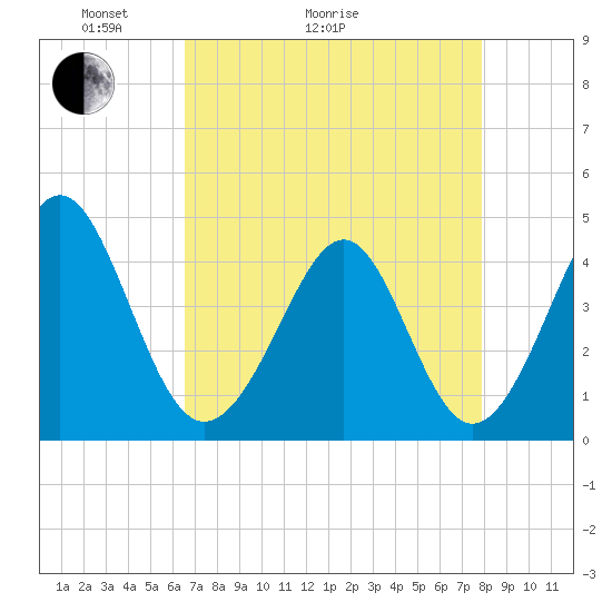 Sunset Beach Seashore tide chart for Thursday, April 23, 2026