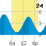 Sunset Beach Seashore tide chart for Friday, April 24, 2026