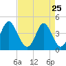 Sunset Beach Seashore tide chart for Saturday, April 25, 2026