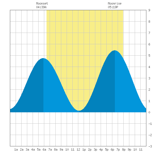 Sunset Beach Seashore tide chart for Tuesday, April 28, 2026