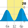Sunset Beach Seashore tide chart for Tuesday, April 28, 2026