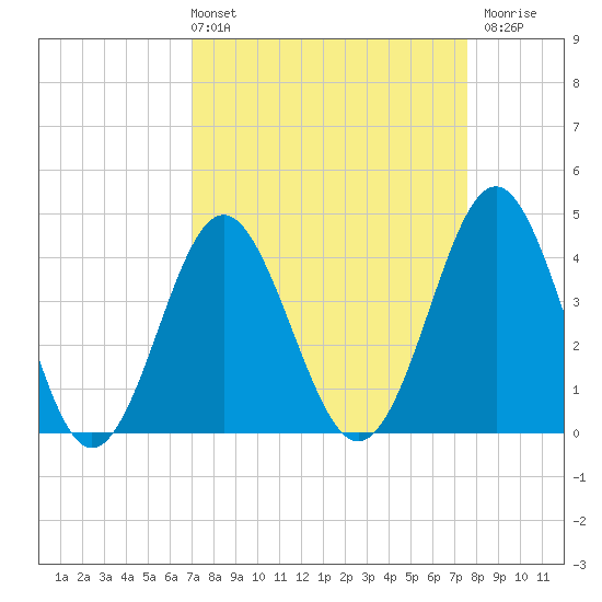 Sunset Beach Seashore tide chart for Thursday, April 2, 2026