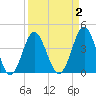 Sunset Beach Seashore tide chart for Thursday, April 2, 2026