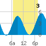 Sunset Beach Seashore tide chart for Friday, April 3, 2026