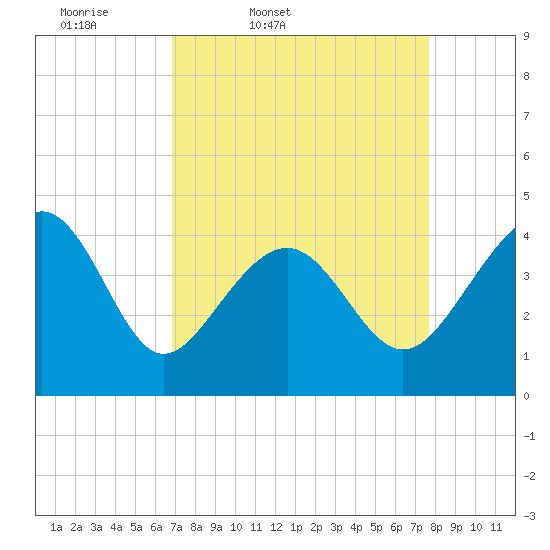 Sunset Beach Seashore tide chart for Wednesday, April 8, 2026