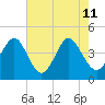 Sunset Beach Seashore tide chart for Monday, May 11, 2026