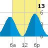 Sunset Beach Seashore tide chart for Wednesday, May 13, 2026