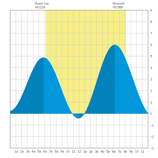 Sunset Beach Seashore tide chart for Thursday, May 14, 2026