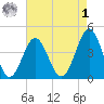 Sunset Beach Seashore tide chart for Friday, May 1, 2026